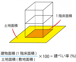 よく出る 建築 不動産用語part 1 販売図面に頻出のキーワード集 住まいのwebマガジン Team Next Magazine