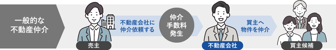 一般的な不動産仲介